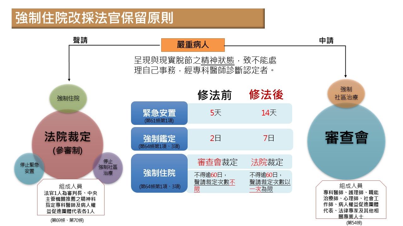 ▲▼《精神衛生法》修正草案重點。（圖／衛福部提供）