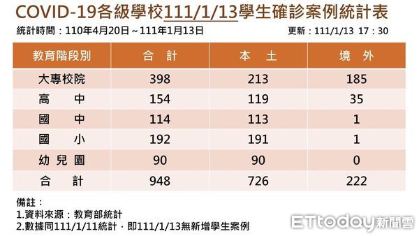 ▲▼校園連續兩天無新增個案。（圖／教育部提供）