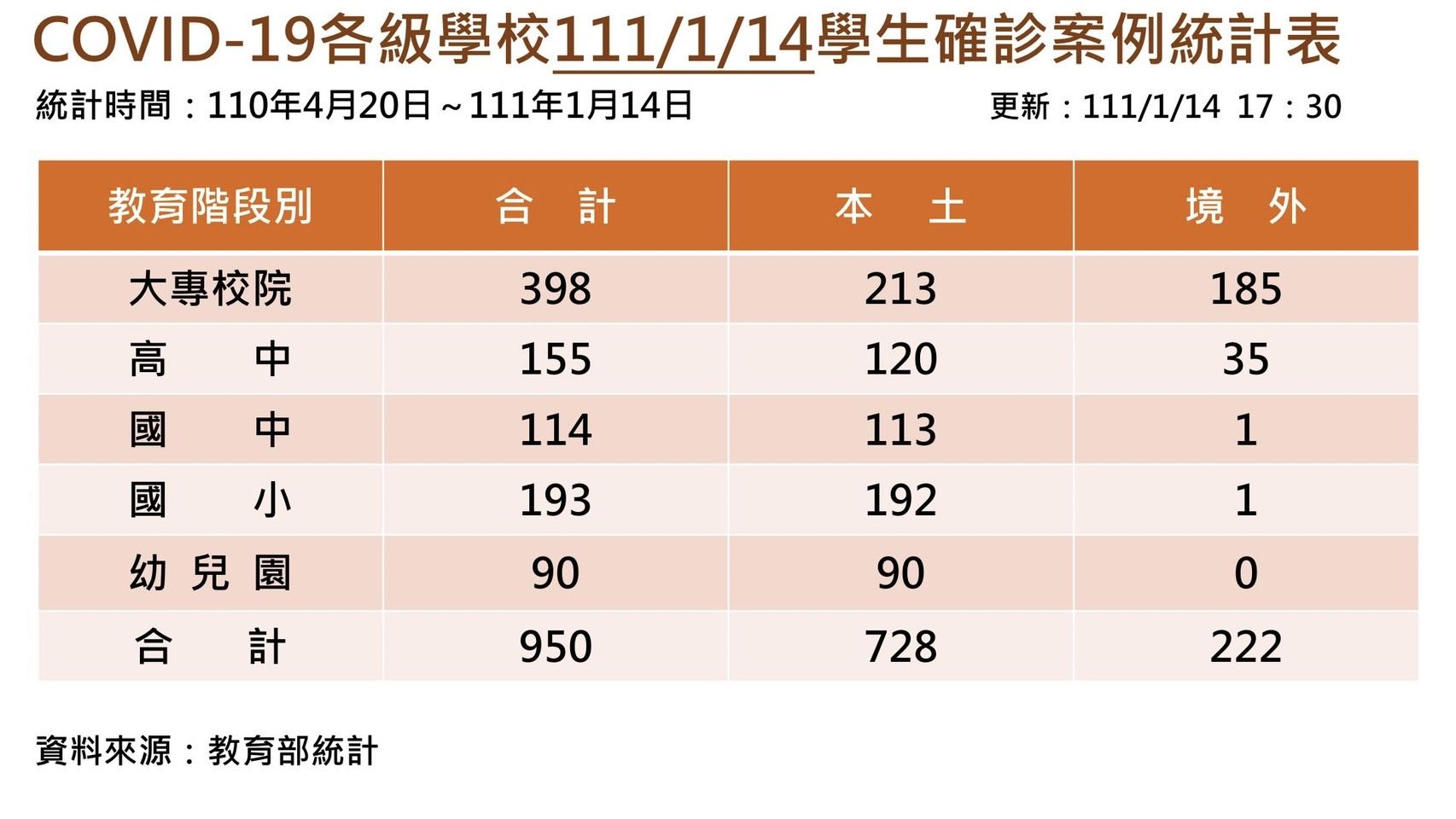 ▲▼ 今天本土新增兩例個案。（圖／教育部提供）