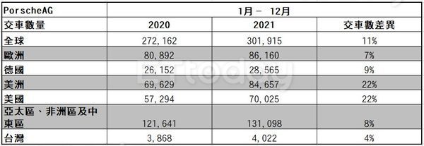 台灣一年多了4,000位新車主！保時捷2021年全球銷量破30萬輛（圖／記者游鎧丞攝）