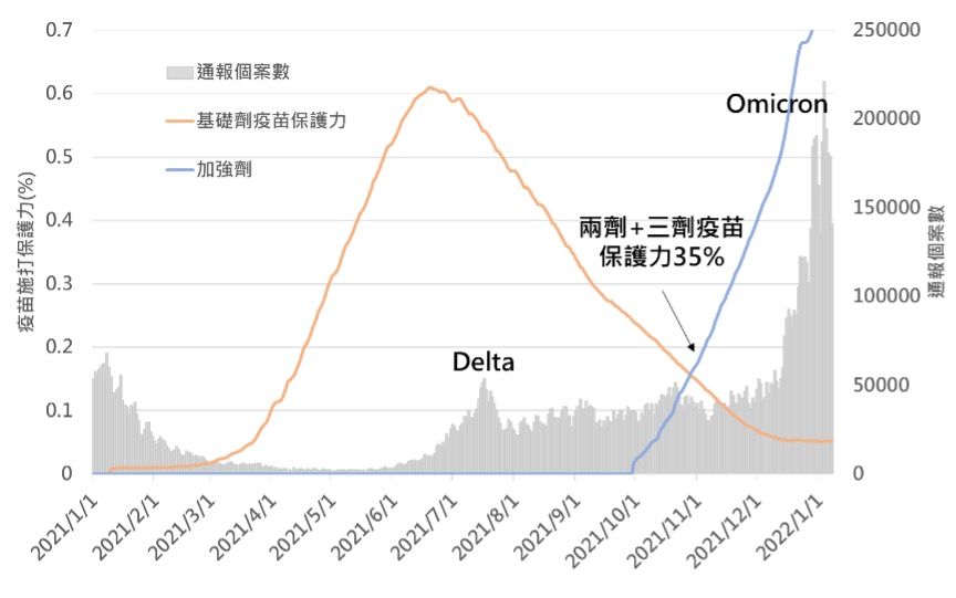 Omicron,第三劑,COVID-19,疫苗,保護力,Delta,防疫人員,隔離,醫療量能,抗體,NPI,王必勝,陳時中,桃園機場,春節,群聚,指揮中心,流感,老人