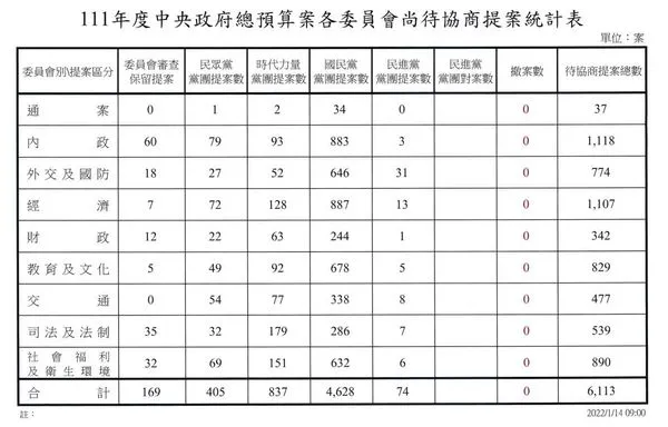 ▲▼立法院長游錫堃17日下午將召集朝野協商，研商111年度中央政府總預算，此次朝野黨團提案高達6113案，其中光是國民黨團的提案就多達4628案。（圖／取自游錫堃臉書）