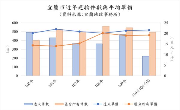 ▲▼文風翠庭19期吹起宜蘭河岸風。（圖／宏福開發建設提供，下同）