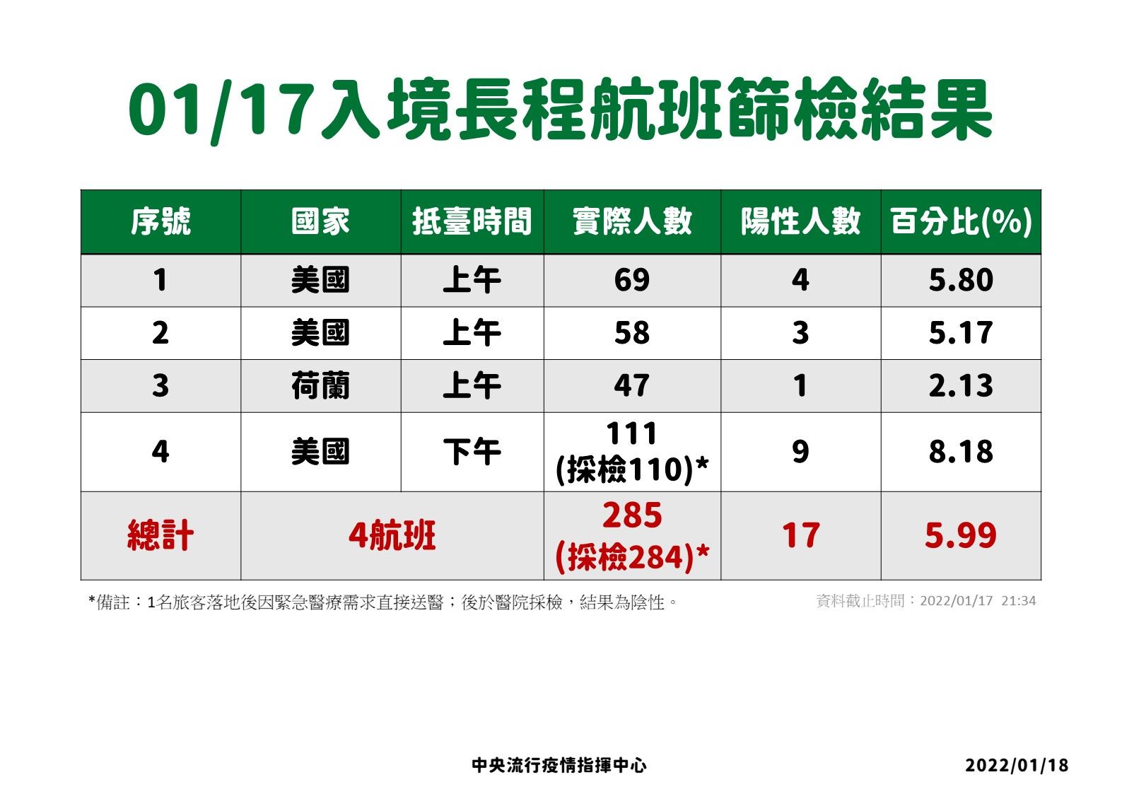 ▲▼1/17、1/18長程航班入境採檢結果。（圖／指揮中心提供）