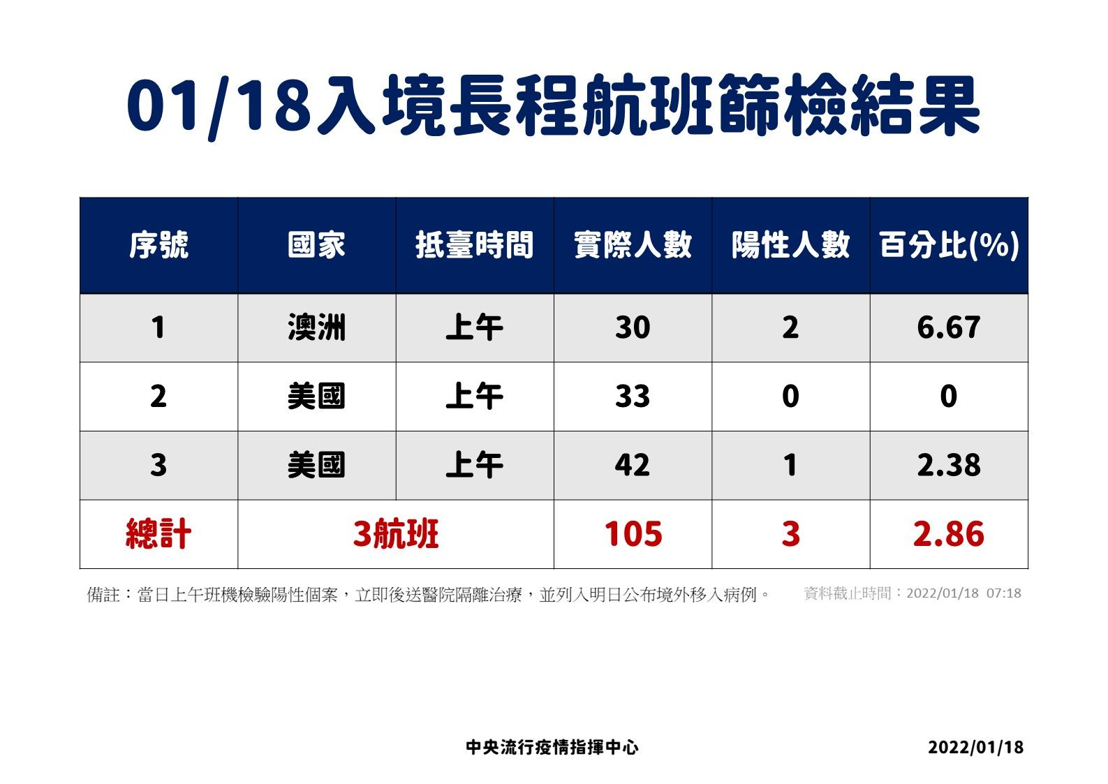 ▲▼1/17、1/18長程航班入境採檢結果。（圖／指揮中心提供）