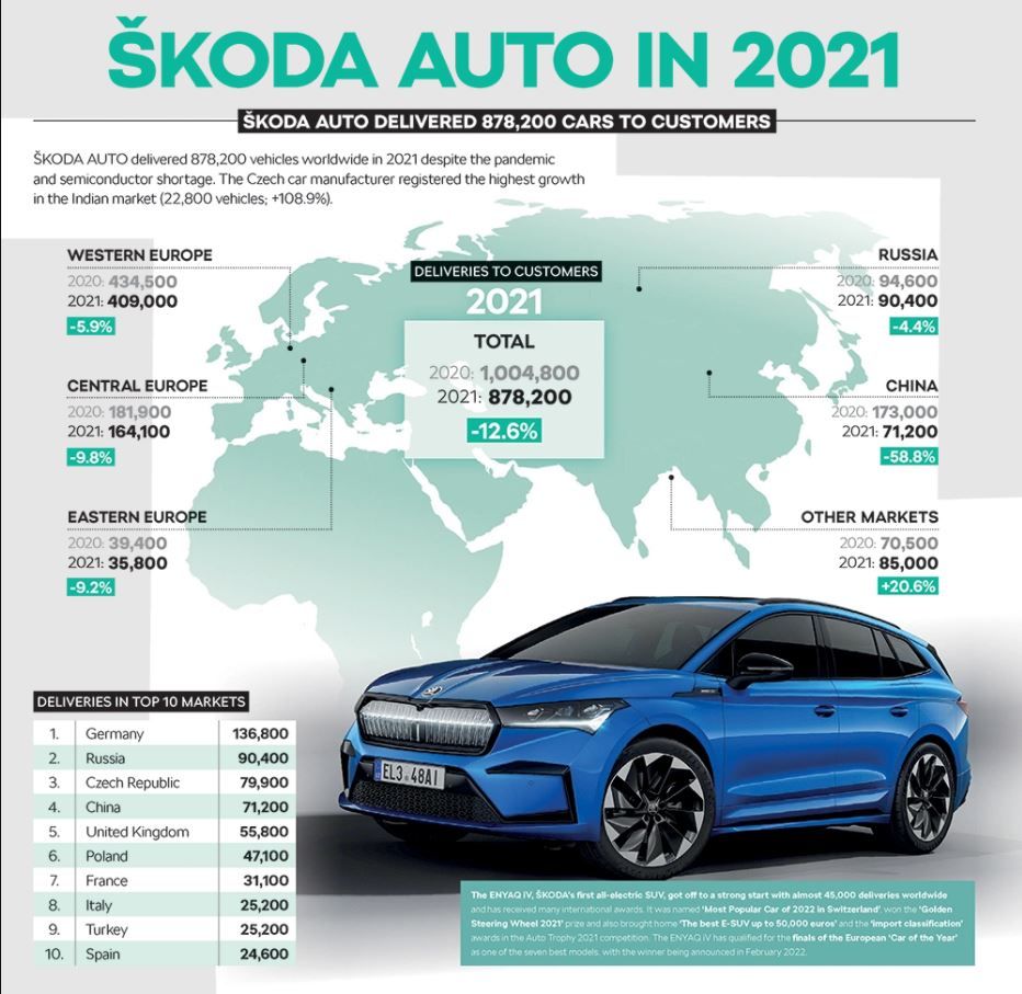 Skoda 2021年全球最熱賣車款就是它！台灣是少數正成長市場（圖／翻攝自Skoda）