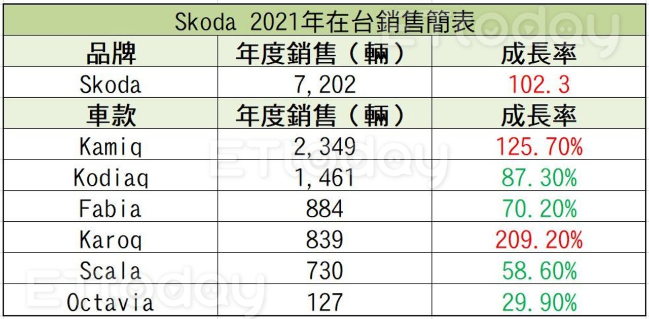Skoda 2021年全球最熱賣車款就是它！台灣是少數正成長市場（圖／記者游鎧丞攝）