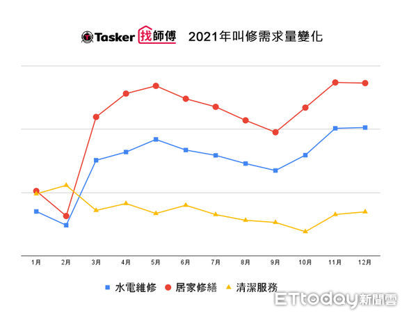 ▲▼根據518熊班觀察發現，去年Q4營建規劃、施作職缺數成長近2成。（圖／業者提供）