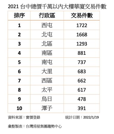 ▲▼ 台中2021千萬大樓。（圖／記者陳筱惠攝）