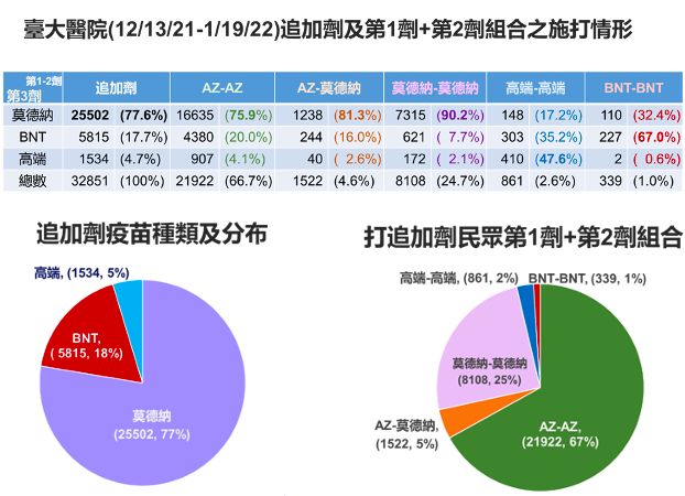 ▲▼台大醫院疫苗接種數據。（圖／台大醫院提供）