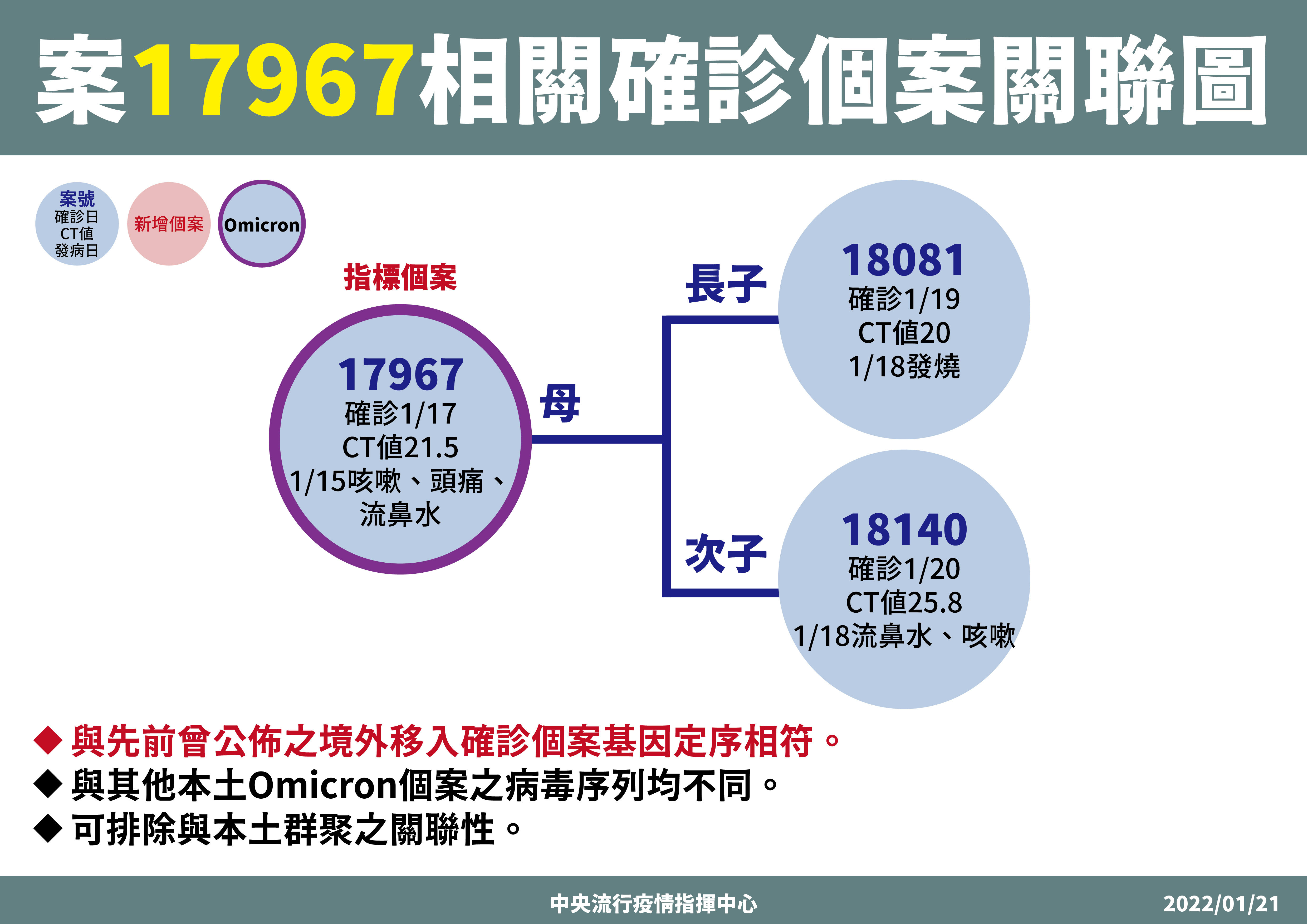 ▲▼案17967相關確診個案關聯。（圖／指揮中心提供）