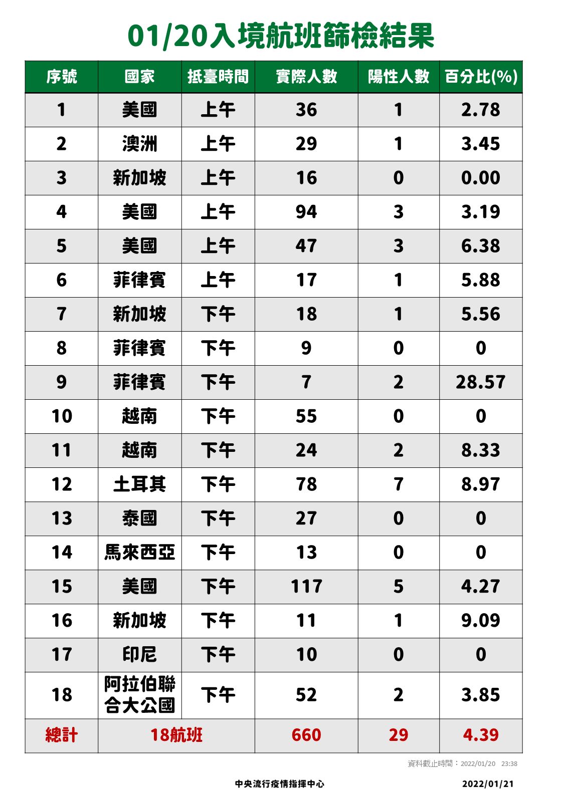 ▲▼入境航班落地採檢數據。（圖／指揮中心提供）