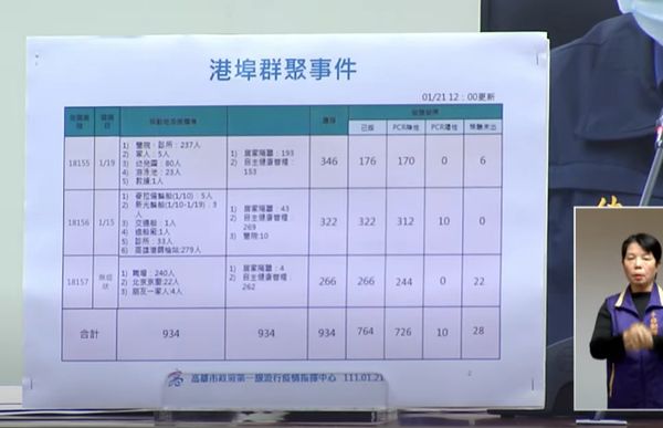 ▲▼高雄確診匡列人數。（圖／翻攝自YT）