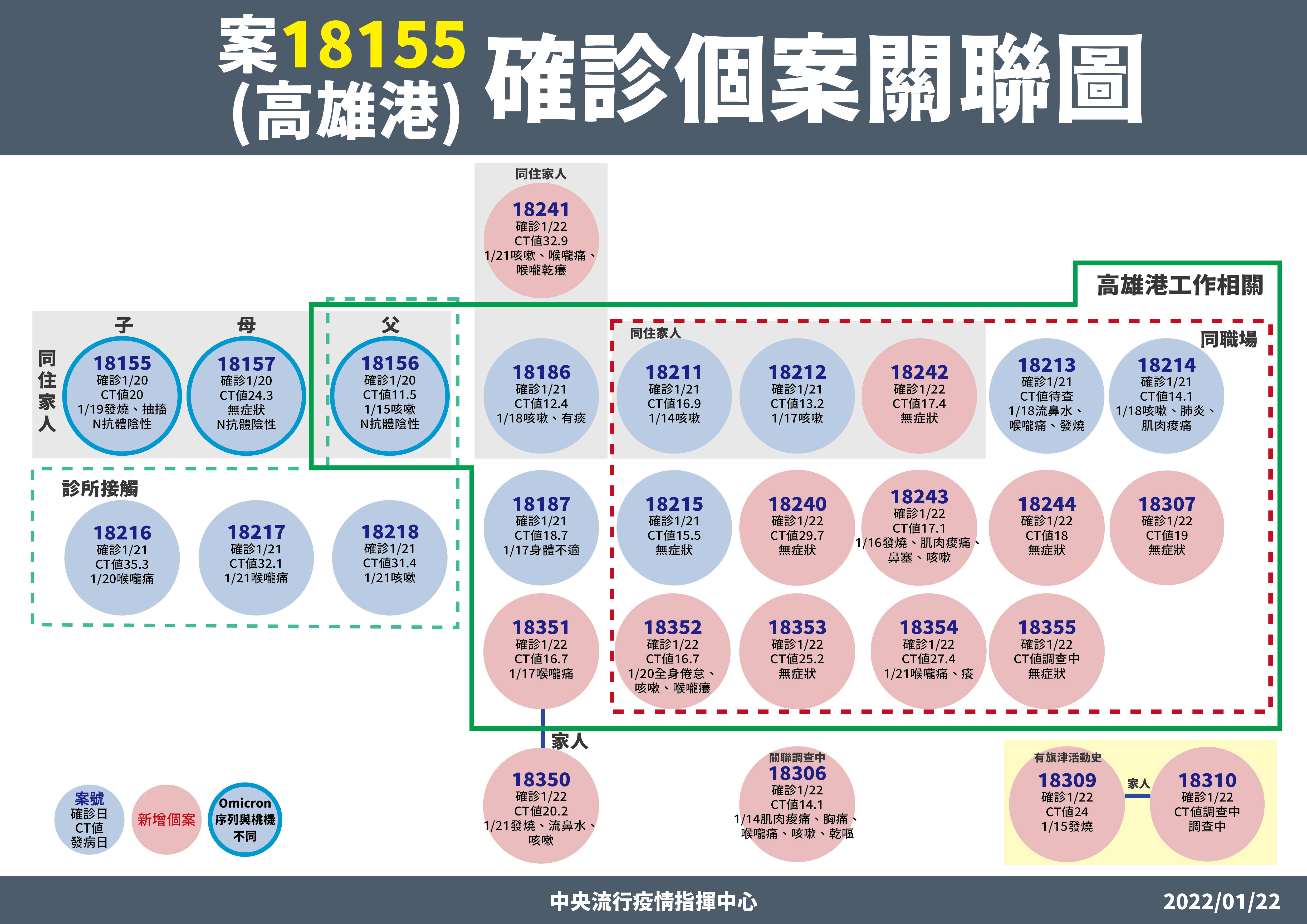 ▲▼案18155高雄港相關確診個案關聯。（圖／指揮中心提供） 