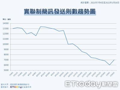 實聯制簡訊量「雪崩式砍半」　5個月少7278萬則！這週發送數反彈了