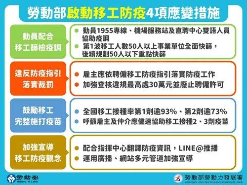 ▲▼桃園工廠移工染疫，勞動部立即啟動四大措施，強化移工防疫應變作為。（圖／勞動部提供）