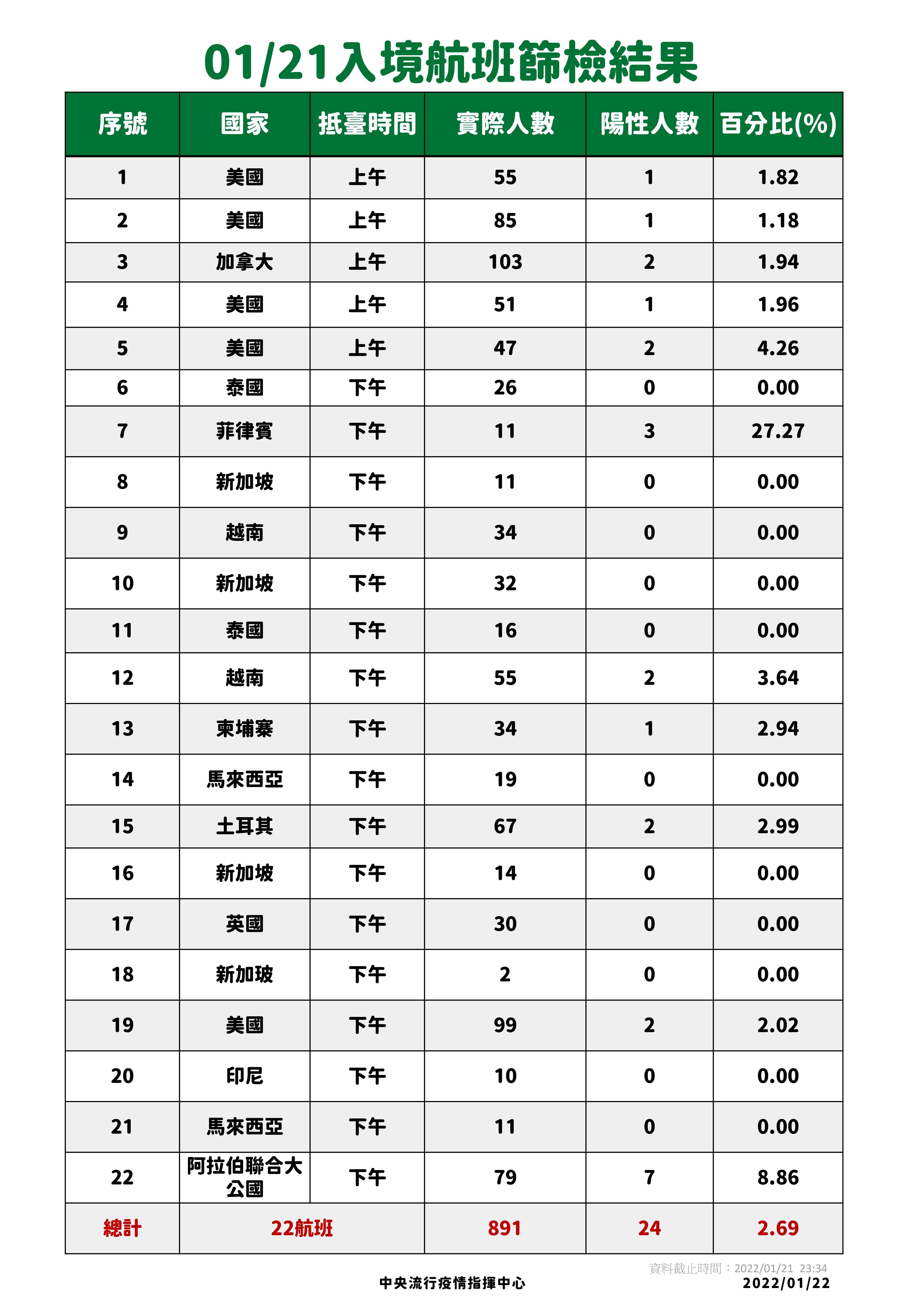 ▲▼1/21、1/22入境航班落地採檢數據。（圖／指揮中心提供）