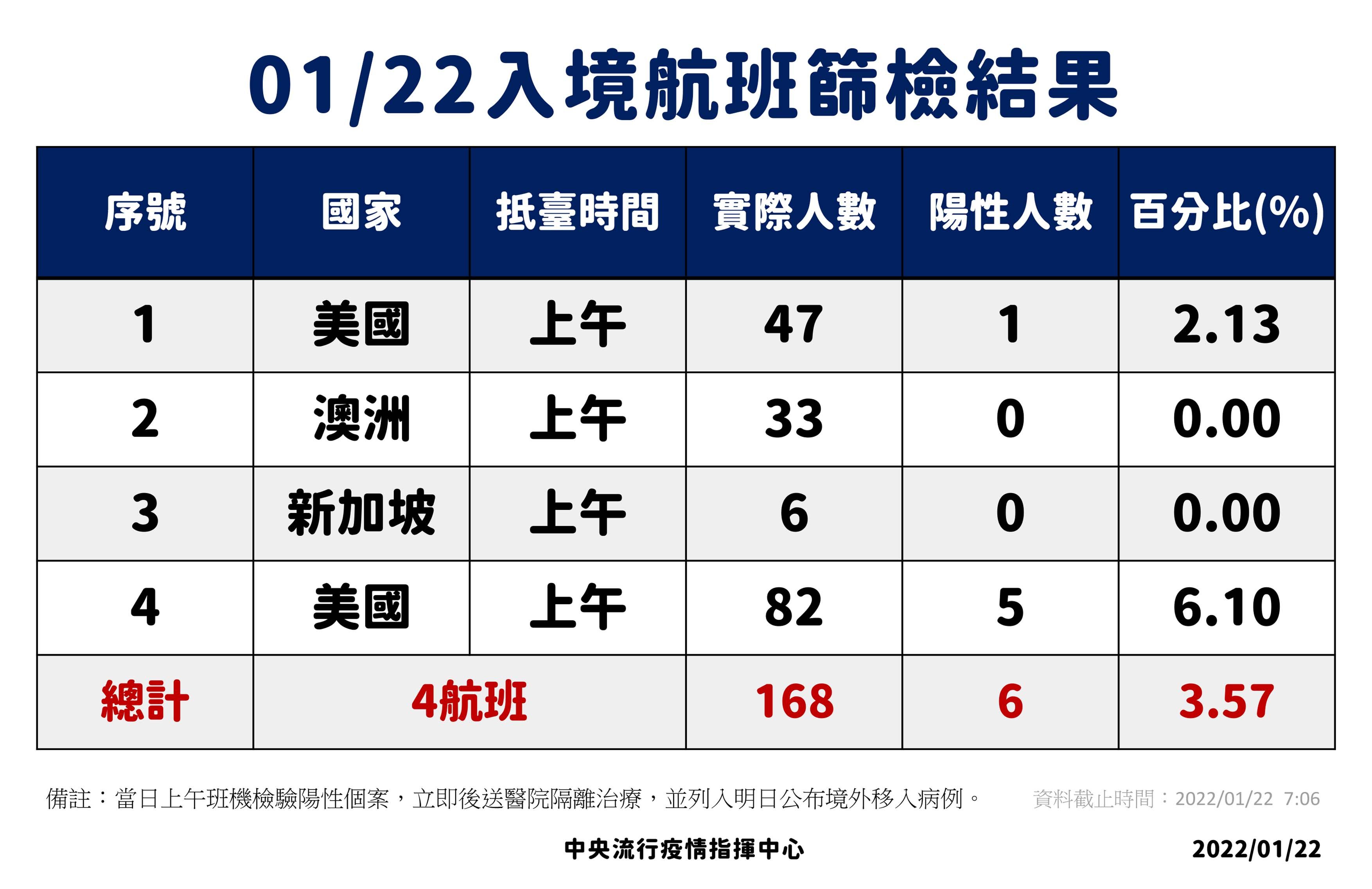 ▲▼1/21、1/22入境航班落地採檢數據。（圖／指揮中心提供）