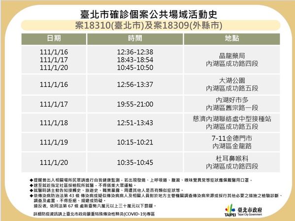 ▲▼台北市22日公布最新確診者足跡。（圖／北市府提供）