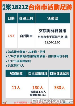 ▲台南市長黃偉哲表示，高雄確診案例案18212在台南市玄饌海鮮宴會館活動相關足跡，台南目前共計匡列571人，168位民眾篩檢為陰性，今日上午又再採檢242人，等待報告出爐中。（圖／記者林悅翻攝，下同）