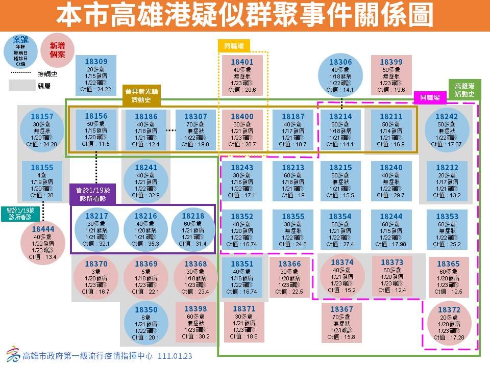 ▲▼       高雄群聚關係圖      。（圖／記者吳奕靖翻攝）