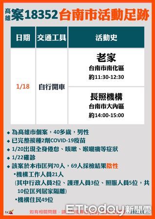 ▲台南市長黃偉哲指出，23日新公布高雄50多歲男性個案18399 ，1月20日曾前往台南市施家小卷米粉、永泰興蜜餞行、周氏蝦捲台南總店，相關涉足地點皆已完成清消。（圖／記者林悅翻攝，下同）