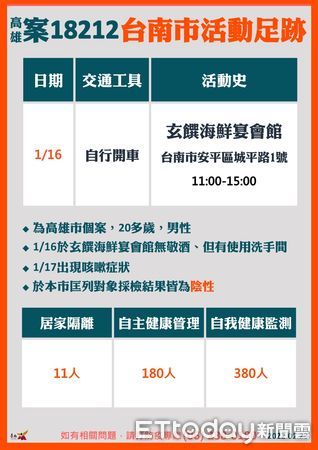 ▲台南市長黃偉哲指出，23日新公布高雄50多歲男性個案18399 ，1月20日曾前往台南市施家小卷米粉、永泰興蜜餞行、周氏蝦捲台南總店，相關涉足地點皆已完成清消。（圖／記者林悅翻攝，下同）