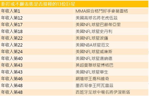 ▲▼2021年全球收入前50運動員中，有13位拒打或不願公開是否打疫苗。（圖／ETtoday製表）