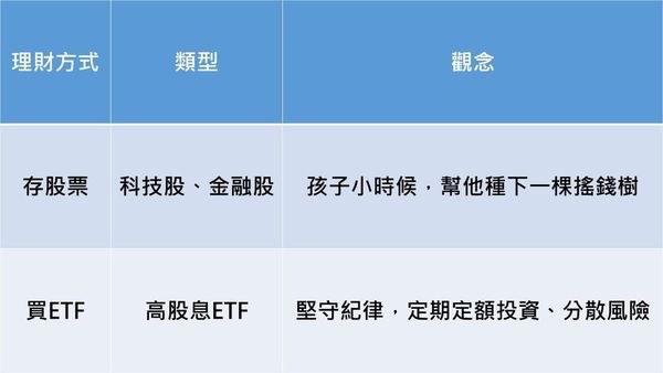 陳重銘紅包理財術，資料來源：不敗教主陳重銘、記者整理