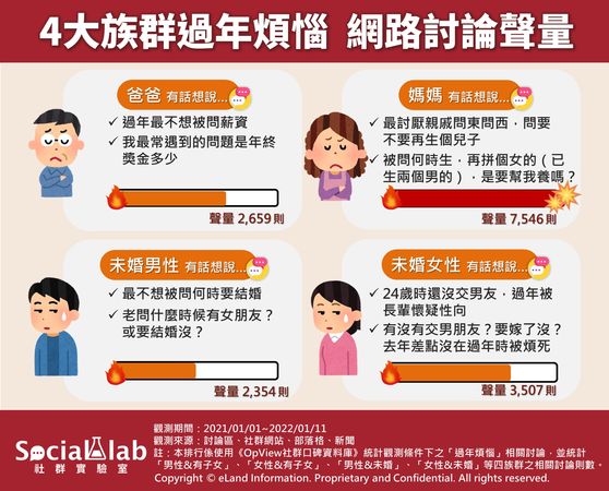 網友熱議過年五大煩惱網路聲量排行，以及四大族群網友的過年煩惱。（圖／OpView社群口碑資料庫提供）