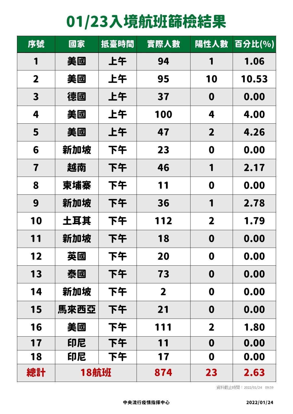 ▲▼1/23-1/24落地採檢結果。（圖／指揮中心提供）