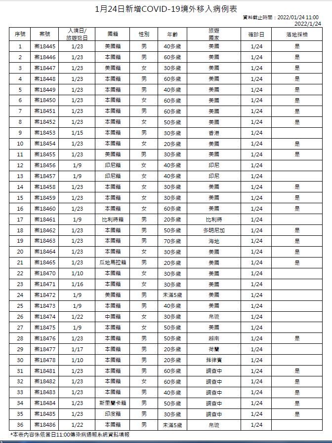 ▲▼1/24新增本土、境外移入表。（圖／指揮中心提供）