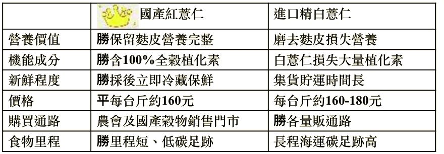 ▲▼紅薏仁取代白米飯吃2個月「體重少2公斤」　1張圖秒懂勝出原因。（圖／台中區農業改良場提供）