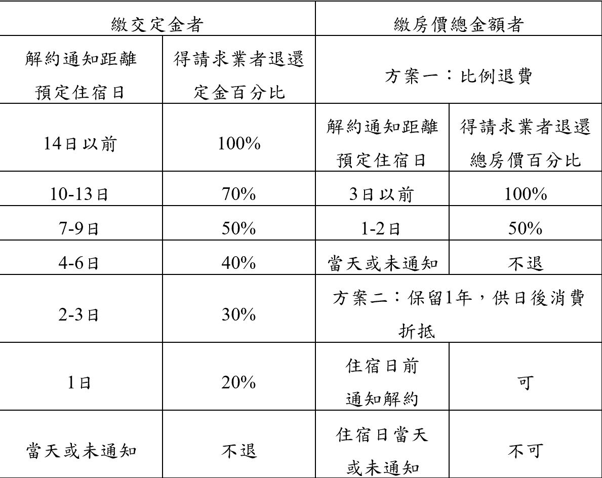 ▲▼飯店業者因旅客解約應退還已繳的費用比例。（圖／行政院提供）