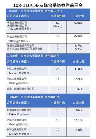 ▲▼台中市政府公布惡質交易軟體業者，造成無辜宅男受騙。（圖／台中市政府提供）