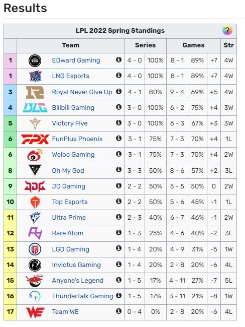 ▲▼截至1/25日LPL戰績。（圖／翻攝自lolpedia）