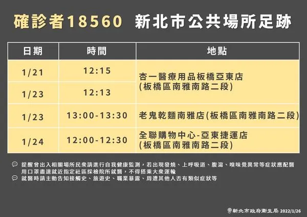 ▲▼新北市26日公布案18560確診足跡。（圖／新北市府提供）