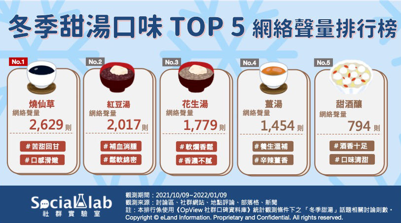 ▲冬季甜湯口味 TOP 5 網絡聲量排行榜。（圖／OpView社群口碑資料庫提供）
