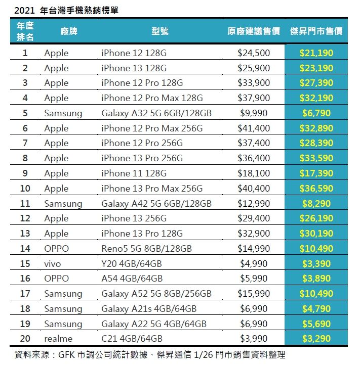 ▲2021年台灣手機熱銷榜單。（圖／傑昇通信提供）