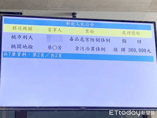 ▲民進黨籍桃園市議員蔡永芳涉嫌詐領助理費，桃檢26日依貪汙罪嫌諭知30萬元交保。（圖／記者沈繼昌攝）