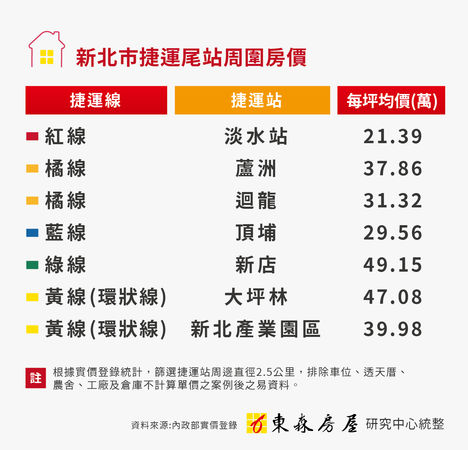 ▲▼新北捷運尾站房價。（圖／東森房屋提供）