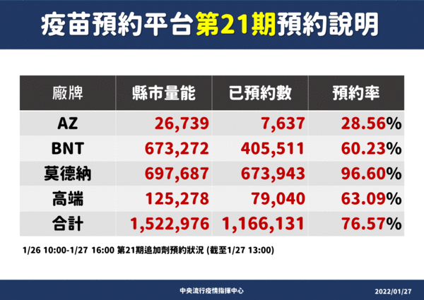 ▲▼1/27第21期疫苗預約情形。（圖／指揮中心提供）