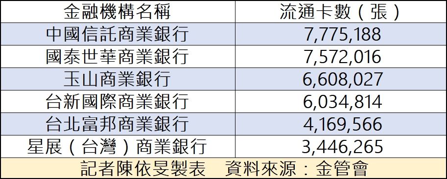 ▲星展信用卡業務將因吃下花旗之後「大進補」。（圖／記者陳依旻製表）