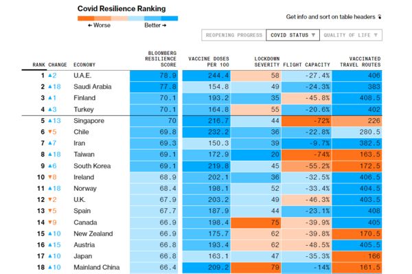 ▲▼《彭博社》公布的2022年1月防疫韌性排名（The Covid Resilience Ranking）。（圖／翻攝自彭博社）