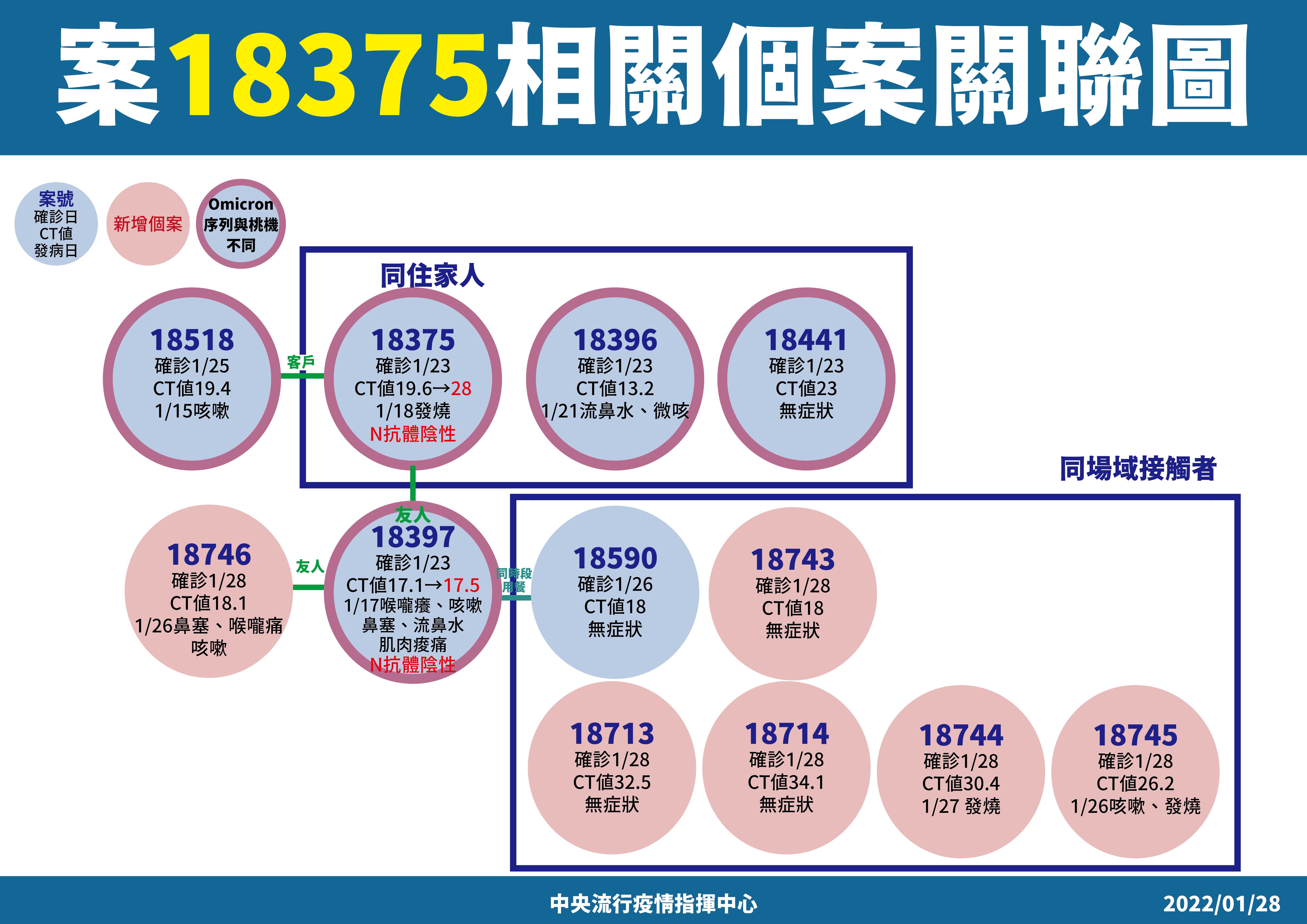 ▲▼1/28「案18375房仲衍生幼兒園相關確診」個案關聯。（圖／指揮中心提供）