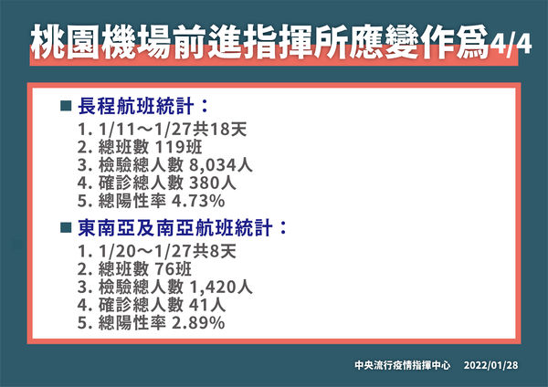 ▲▼桃園機場前進指揮所應變作為。（圖／指揮中心提供）