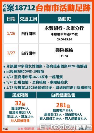 ▲台南市長黃哲指出，台南市新增1位確診者案號18712，因實聯制做得相當落實，市府在第一時間及時匡列相關人士，完成清消。（圖／記者林悅翻攝，下同）