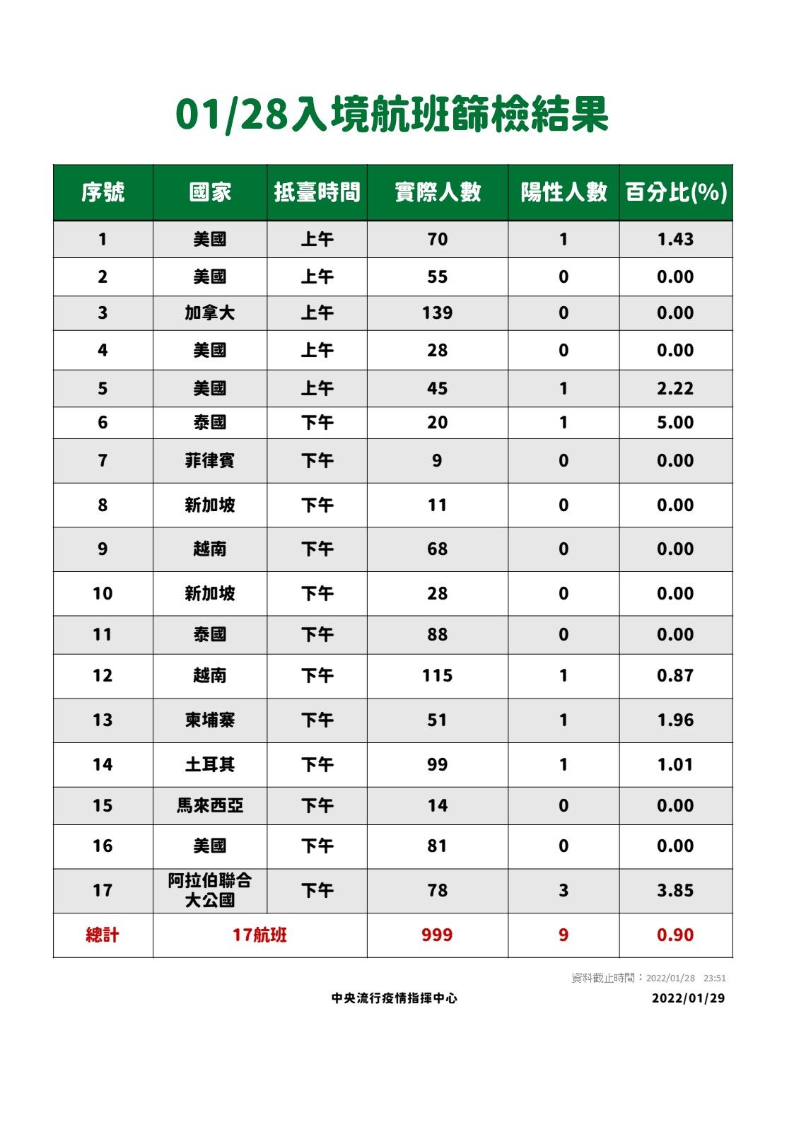 ▲▼1/28入境航班篩檢結果。（圖／指揮中心提供）