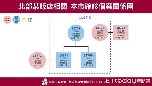 ▲▼高市衛生局公佈確診個案足跡。（圖／記者陳宏瑞翻攝）