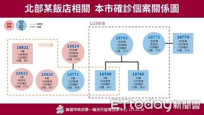 快訊／高雄幼兒園童「病毒量增加中」　陳其邁秀匡列人數說話了